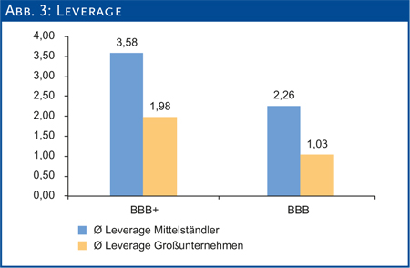 Abb. 3: Leverage