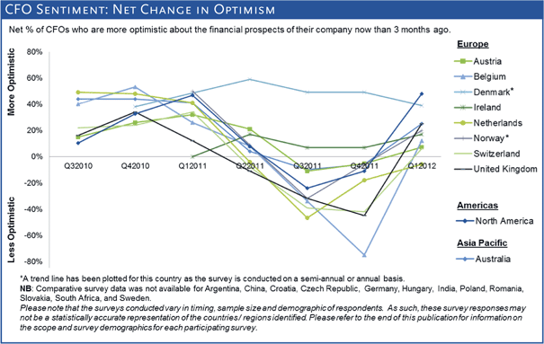 CFO Sentiment: Net Change in Optimism