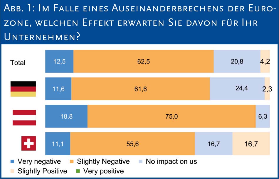 Im Falle eines Auseinanderbrechens der Euro- zone, welchen Effekt erwarten Sie davon für Ihr Unternehmen?