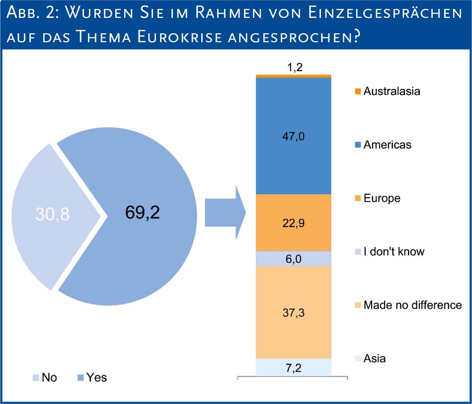 Wurden Sie im Rahmen von Einzelgesprächen auf das Thema Eurokrise angesprochen?