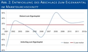 Entwicklung des Abschlags zum Eigenkapital im Marktdurchschnitt