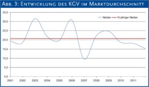 Entwicklung des KGV im Marktdurchschnitt