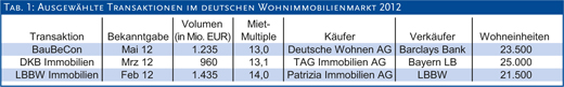 Ausgewählte Transaktionen im deutschen Wohnimmobilienmarkt 2012