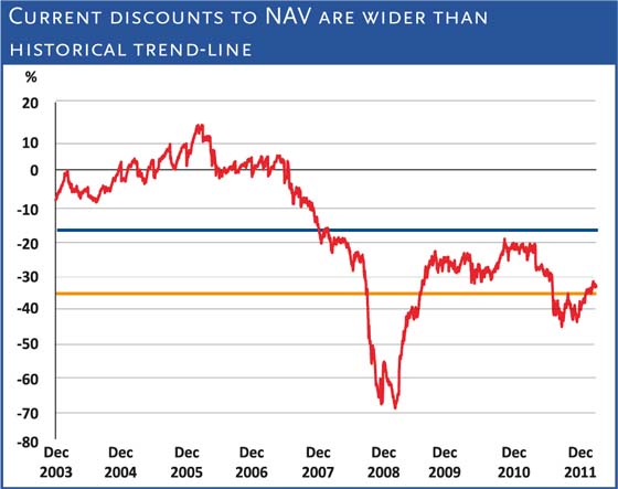 Current discounts to NAV are wider than historical trend-line