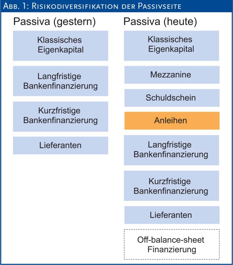 Risikodiversifikation der Passivseite