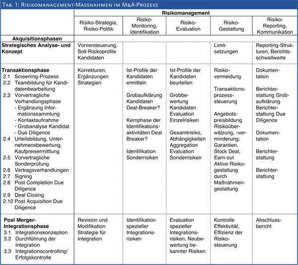 Tab. 1: Risikomanagement-Massnahmen im M&A-Prozess