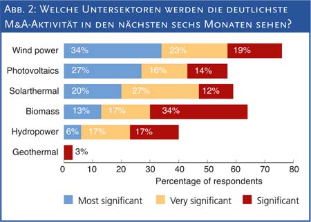 Abb. 2: Welche Untersektoren werden die deutlichste M&A-Aktivität in den nächsten sechs Monaten sehen?