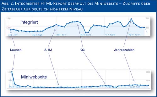 Abb. 2: Integrierter HTML-Report überholt die Miniwebsite – Zugriffe über Zeitablauf auf deutlich höherem Niveau