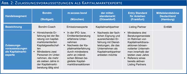 Abb. 2: Zulassungsvoraussetzungen als Kapitalmarktexperte