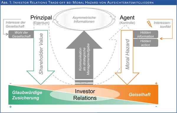 Abb. 1: Investor Relations Trade-off bei Moral Hazard von Aufsichtsratsmitgliedern