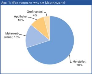 Abb. 1: Wer verdient was am Medikament?