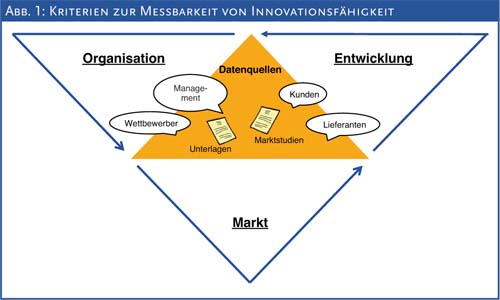 Abb. 1: Kriterien zur Messbarkeit von Innovationsfähigkeit