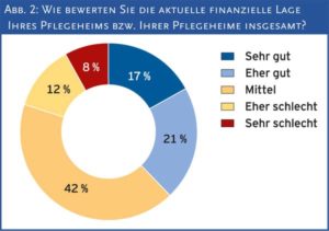 Abb. 2: Wie bewerten Sie die aktuelle finanzielle Lage Ihres Pflegeheims bzw. Ihrer Pflegeheime insgesamt?