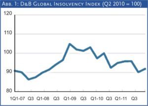 Abb. 1: D&B Global Insolvency Index (Q2 2010 = 100)