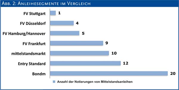 Abb. 2: Anleihesegmente im Vergleich