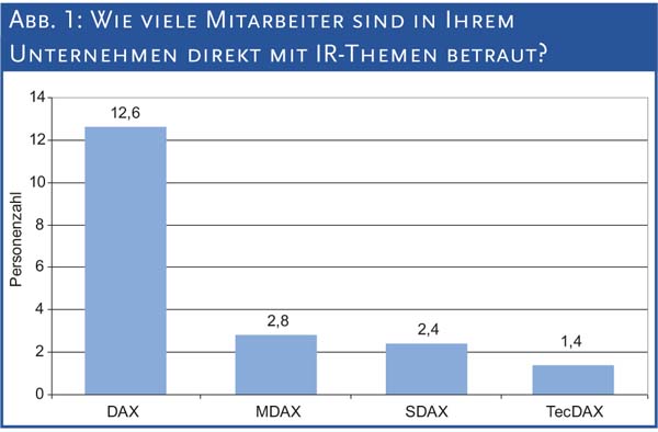 Abb. 1: Wie viele Mitarbeiter sind in Ihrem Unternehmen direkt mit IR-Themen betraut?