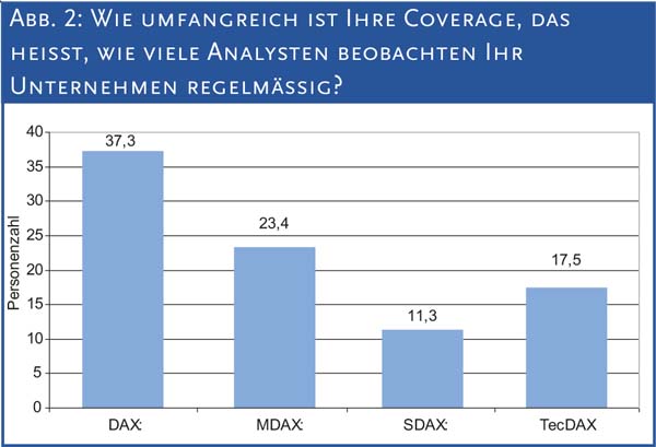Abb. 2: Wie umfangreich ist Ihre Coverage, das heisst, wie viele Analysten beobachten Ihr Unternehmen regelmässig?