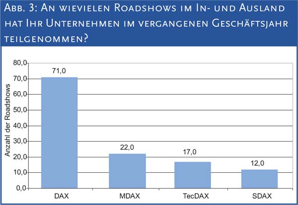Abb. 3: An wievielen Roadshows im In- und Ausland hat Ihr Unternehmen im vergangenen Geschäftsjahr teilgenommen?