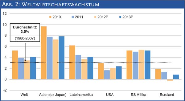 Abb. 2: Weltwirtschaftswachstum
