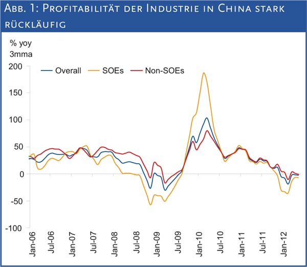 Abb. 1: Profitabilität der Industrie in China stark rückläufig