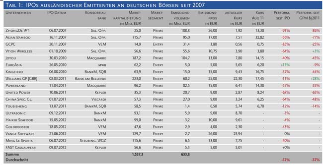 IPOs auslaendischer emittenten an deutschen boersen seit 2007