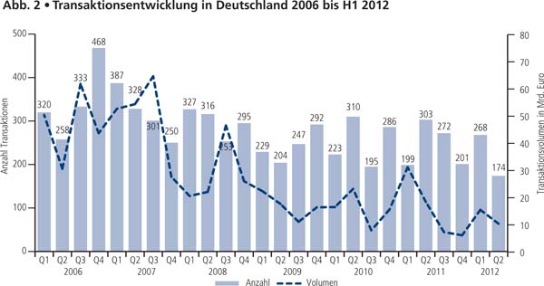 Abb. 2 • Transaktionsentwicklung in Deutschland 2006 bis H1 2012
