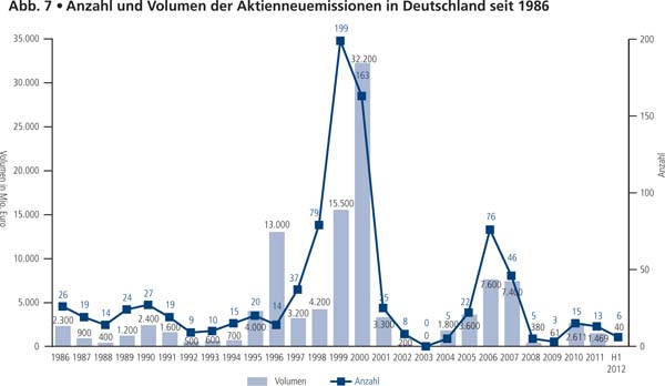 Abb. 7 • Anzahl und Volumen der Aktienneuemissionen in Deutschland seit 1986