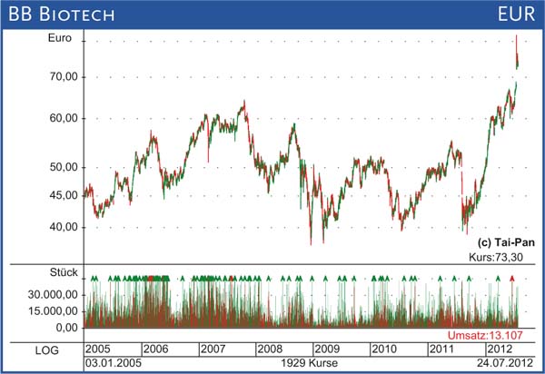bb biotech-chart