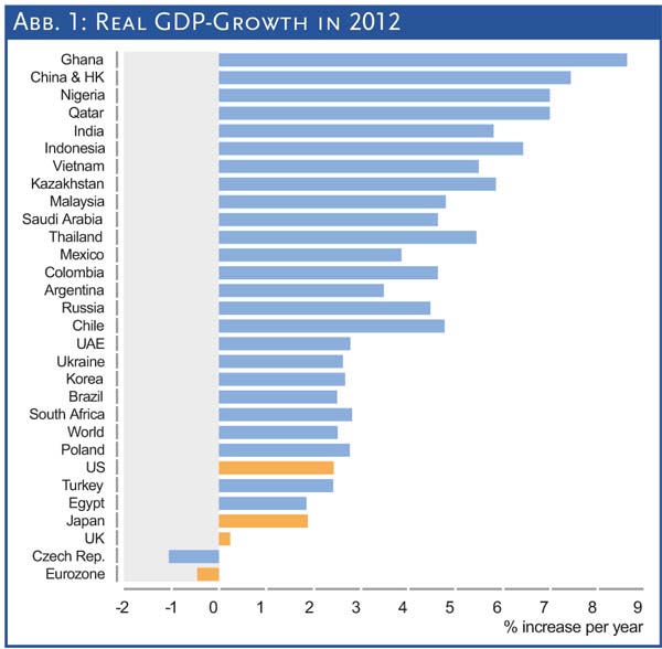 Abb. 1: Real GDP-Growth in 2012