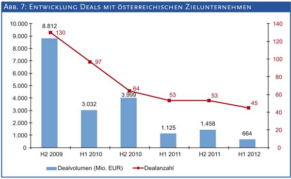 Abb. 7: Entwicklung Deals mit österreichischen Zielunternehmen
