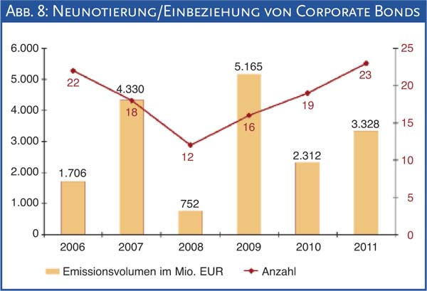 Abb. 8: Neunotierung/Einbeziehung von Corporate Bonds