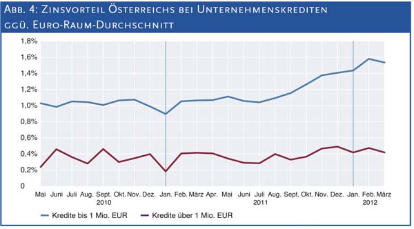 Abb. 4: Zinsvorteil Österreichs bei Unternehmenskrediten ggü. Euro-Raum-Durchschnitt