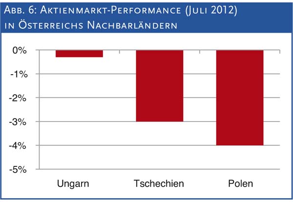 Abb. 6: Aktienmarkt-Performance (Juli 2012) in Österreichs Nachbarländern