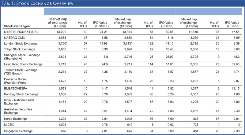 Tab. 1: Stock Exchange Overview