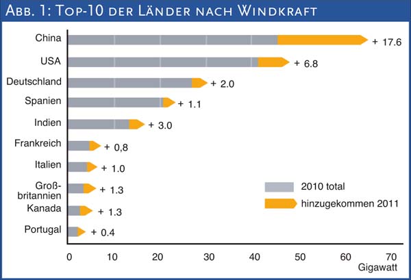 Abb. 1: Top-10 der Länder nach Windkraft