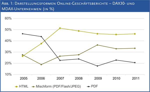 Abb. 1: Darstellungsformen Online-Geschäftsberichte – DAX30- und MDAX-Unternehmen (in %)