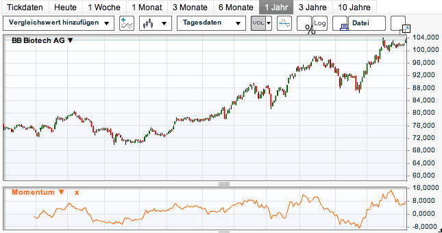 BB Biotech Jahreschart