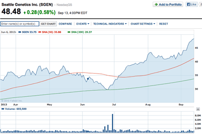 SGEN-chart-6monate-yahoo