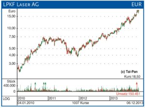 LPKF Chart