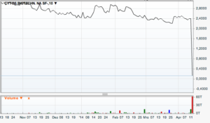 Chart-Cytos-AG-150414