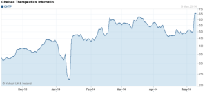 Chart der Chelsea Therapeutics