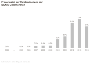 Frauenanteil auf Vorstandsebene der DAX30-Unternehmen. Quelle: Simon-Kucher & Partners