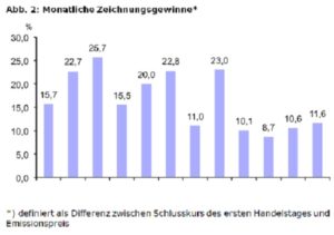 Monatliche Zeichnungsgewinne