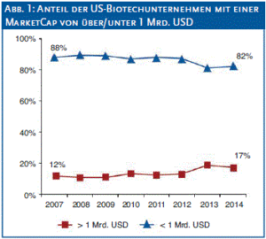 Quelle: BiotechNow, 17.7.14