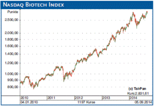 Nasdaq Biotech Index