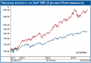 Nasdaq biotech vs S&P 500 (3-Jahres-Performance)