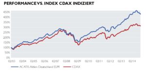 Chart Acatis Deutschland