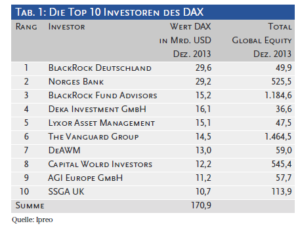 Die Top 10 Investoren des DAX