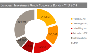 European Investement Grade Corporate Bonds YTD 2014