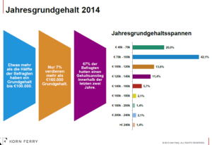 Jahresgrundgehalt 2014 (Quelle: Korn Ferry)